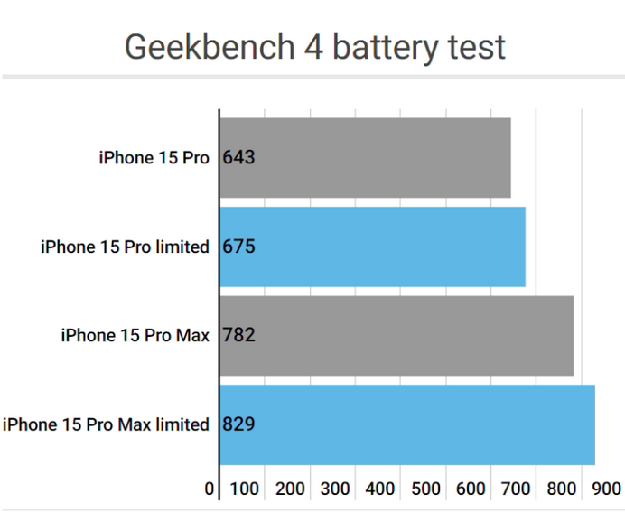 天等apple维修站iPhone15Pro的ProMotion高刷功能耗电吗