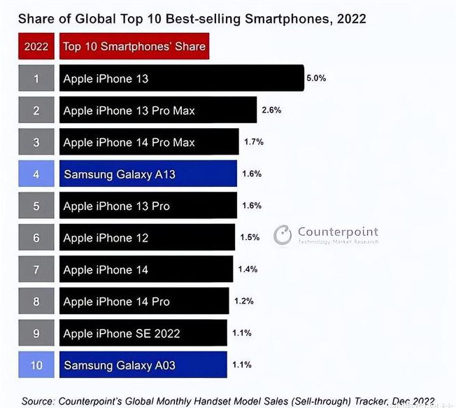 天等苹果维修分享:为什么iPhone14的销量不如iPhone13? 