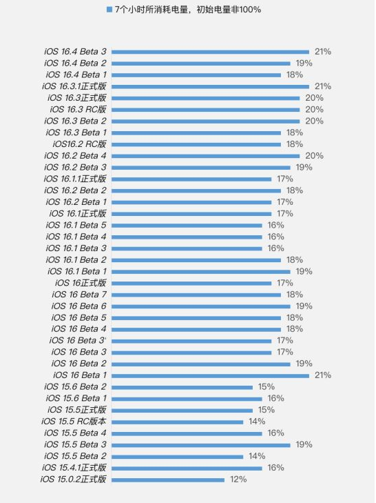 天等苹果手机维修分享iOS 16.4 Beta 3续航跑分等测试结果汇总 