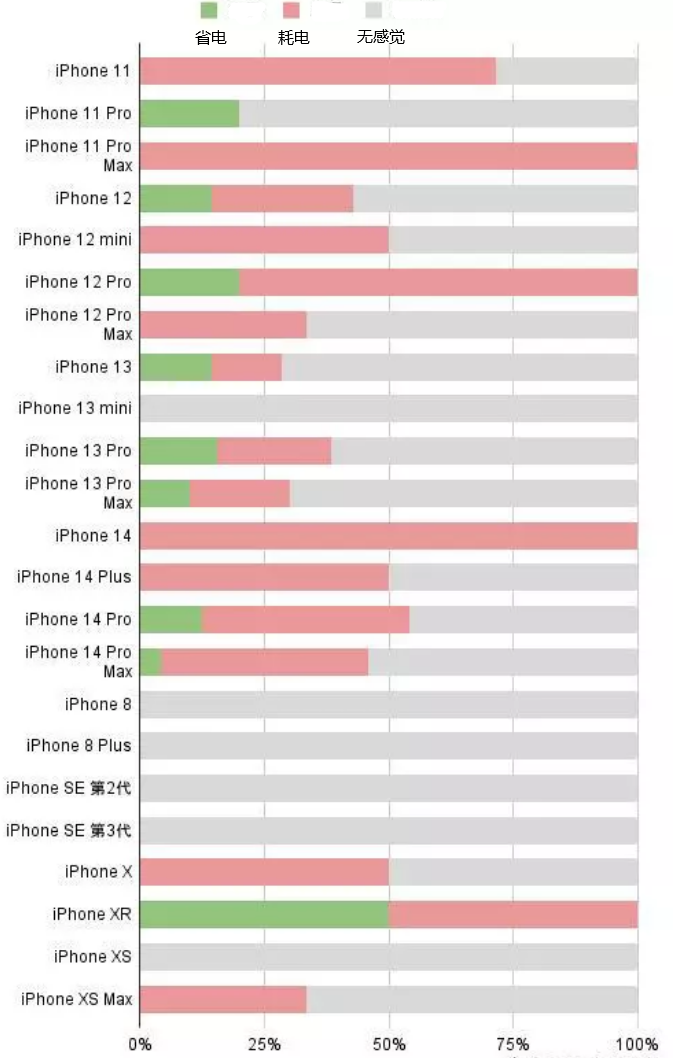 天等苹果手机维修分享iOS16.2太耗电怎么办？iOS16.2续航不好可以降级吗？ 