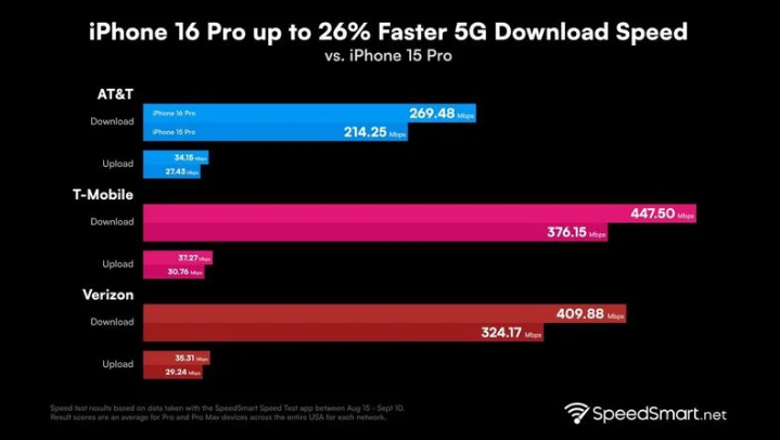 天等苹果手机维修分享iPhone 16 Pro 系列的 5G 速度 